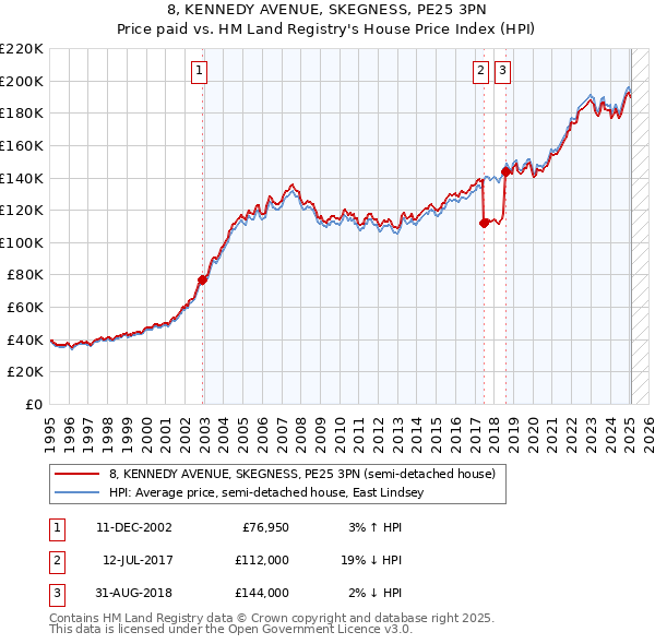 8, KENNEDY AVENUE, SKEGNESS, PE25 3PN: Price paid vs HM Land Registry's House Price Index