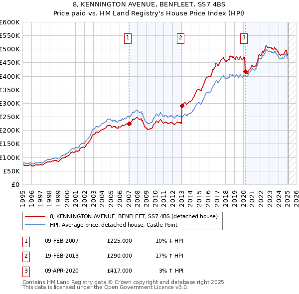 8, KENNINGTON AVENUE, BENFLEET, SS7 4BS: Price paid vs HM Land Registry's House Price Index