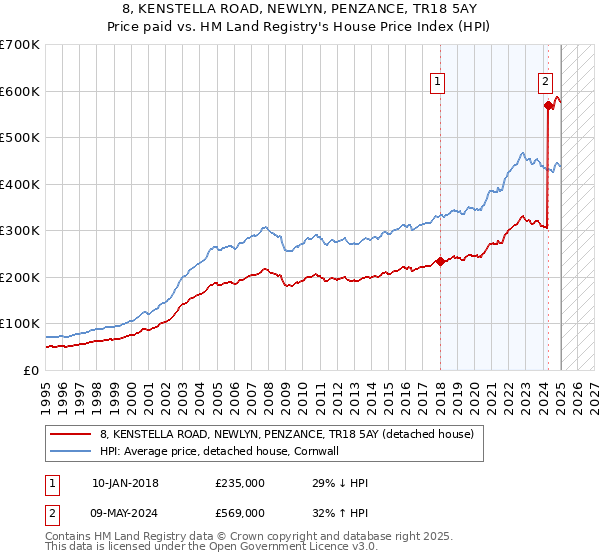 8, KENSTELLA ROAD, NEWLYN, PENZANCE, TR18 5AY: Price paid vs HM Land Registry's House Price Index