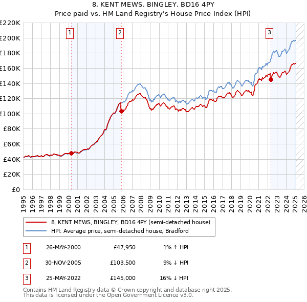 8, KENT MEWS, BINGLEY, BD16 4PY: Price paid vs HM Land Registry's House Price Index