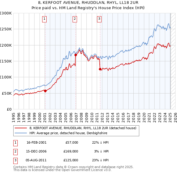 8, KERFOOT AVENUE, RHUDDLAN, RHYL, LL18 2UR: Price paid vs HM Land Registry's House Price Index