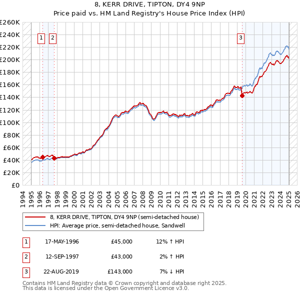 8, KERR DRIVE, TIPTON, DY4 9NP: Price paid vs HM Land Registry's House Price Index