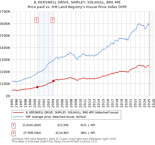 8, KERSWELL DRIVE, SHIRLEY, SOLIHULL, B90 4PE: Price paid vs HM Land Registry's House Price Index