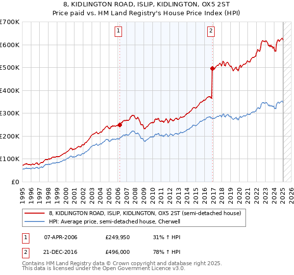 8, KIDLINGTON ROAD, ISLIP, KIDLINGTON, OX5 2ST: Price paid vs HM Land Registry's House Price Index