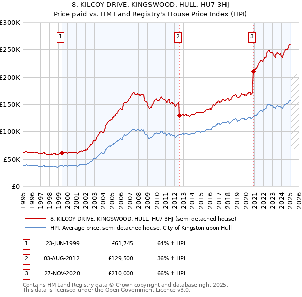 8, KILCOY DRIVE, KINGSWOOD, HULL, HU7 3HJ: Price paid vs HM Land Registry's House Price Index