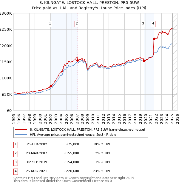 8, KILNGATE, LOSTOCK HALL, PRESTON, PR5 5UW: Price paid vs HM Land Registry's House Price Index