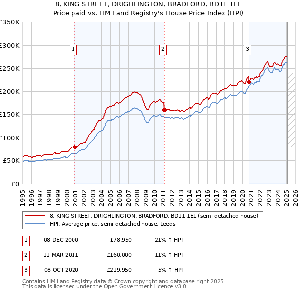 8, KING STREET, DRIGHLINGTON, BRADFORD, BD11 1EL: Price paid vs HM Land Registry's House Price Index
