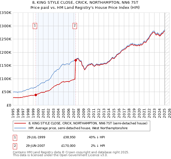 8, KING STYLE CLOSE, CRICK, NORTHAMPTON, NN6 7ST: Price paid vs HM Land Registry's House Price Index