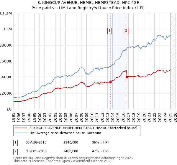 8, KINGCUP AVENUE, HEMEL HEMPSTEAD, HP2 4GF: Price paid vs HM Land Registry's House Price Index