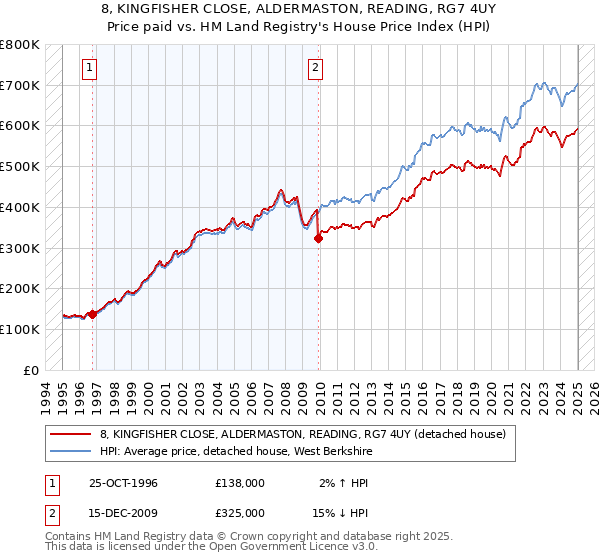 8, KINGFISHER CLOSE, ALDERMASTON, READING, RG7 4UY: Price paid vs HM Land Registry's House Price Index