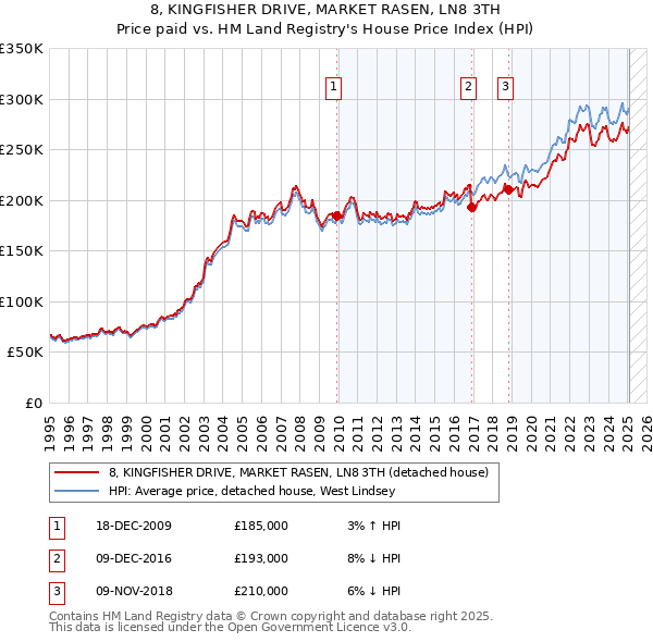 8, KINGFISHER DRIVE, MARKET RASEN, LN8 3TH: Price paid vs HM Land Registry's House Price Index