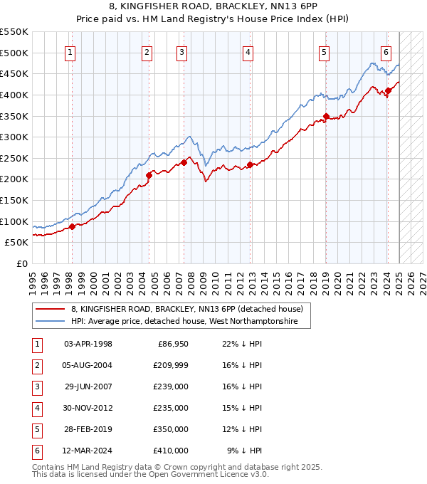8, KINGFISHER ROAD, BRACKLEY, NN13 6PP: Price paid vs HM Land Registry's House Price Index