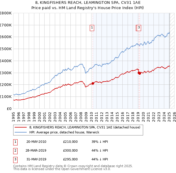 8, KINGFISHERS REACH, LEAMINGTON SPA, CV31 1AE: Price paid vs HM Land Registry's House Price Index