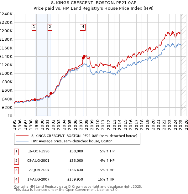 8, KINGS CRESCENT, BOSTON, PE21 0AP: Price paid vs HM Land Registry's House Price Index