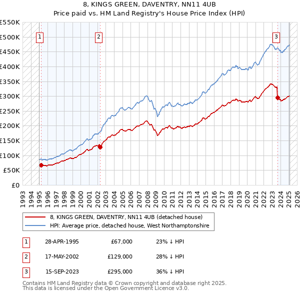8, KINGS GREEN, DAVENTRY, NN11 4UB: Price paid vs HM Land Registry's House Price Index