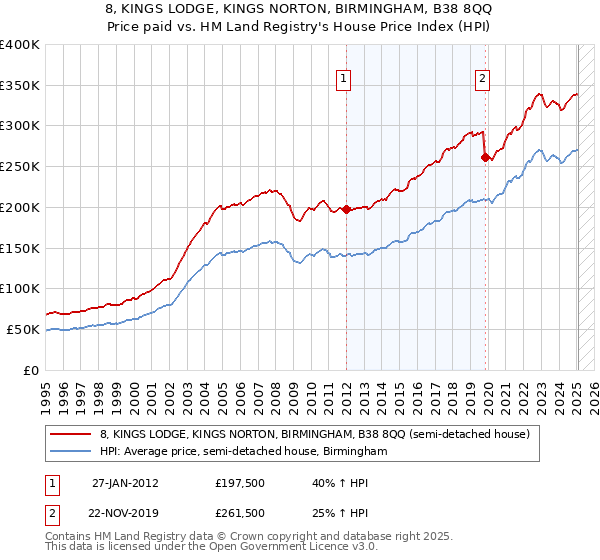 8, KINGS LODGE, KINGS NORTON, BIRMINGHAM, B38 8QQ: Price paid vs HM Land Registry's House Price Index