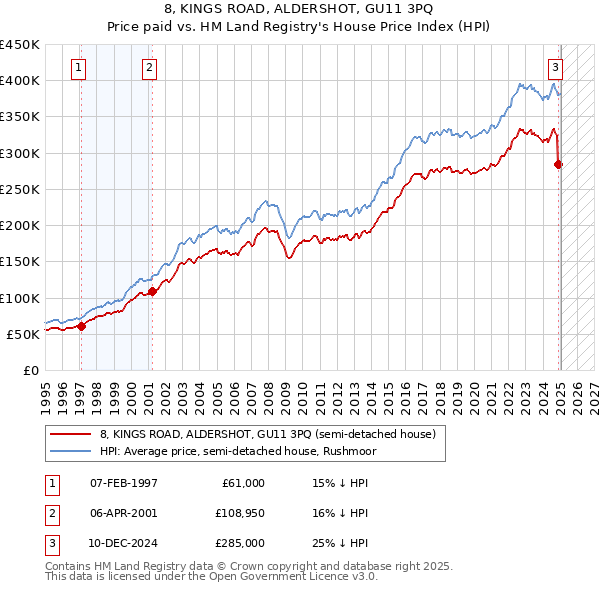 8, KINGS ROAD, ALDERSHOT, GU11 3PQ: Price paid vs HM Land Registry's House Price Index