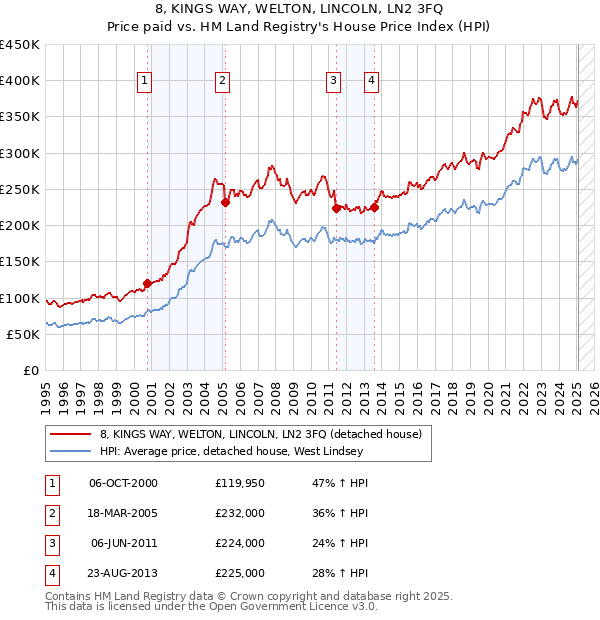 8, KINGS WAY, WELTON, LINCOLN, LN2 3FQ: Price paid vs HM Land Registry's House Price Index