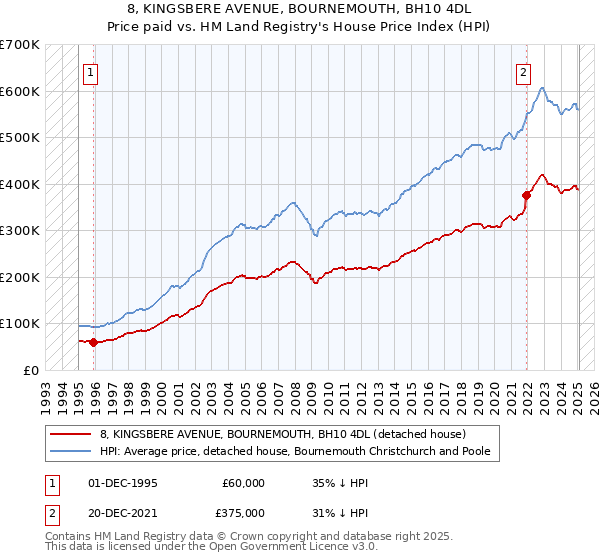 8, KINGSBERE AVENUE, BOURNEMOUTH, BH10 4DL: Price paid vs HM Land Registry's House Price Index
