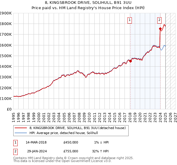 8, KINGSBROOK DRIVE, SOLIHULL, B91 3UU: Price paid vs HM Land Registry's House Price Index