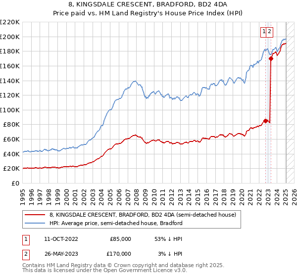 8, KINGSDALE CRESCENT, BRADFORD, BD2 4DA: Price paid vs HM Land Registry's House Price Index