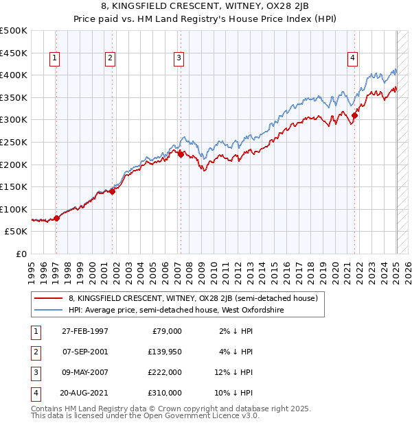 8, KINGSFIELD CRESCENT, WITNEY, OX28 2JB: Price paid vs HM Land Registry's House Price Index