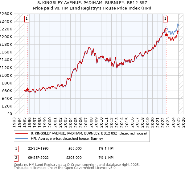 8, KINGSLEY AVENUE, PADIHAM, BURNLEY, BB12 8SZ: Price paid vs HM Land Registry's House Price Index