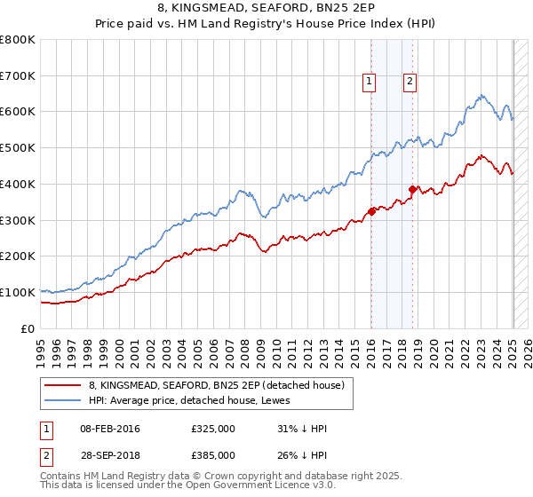 8, KINGSMEAD, SEAFORD, BN25 2EP: Price paid vs HM Land Registry's House Price Index