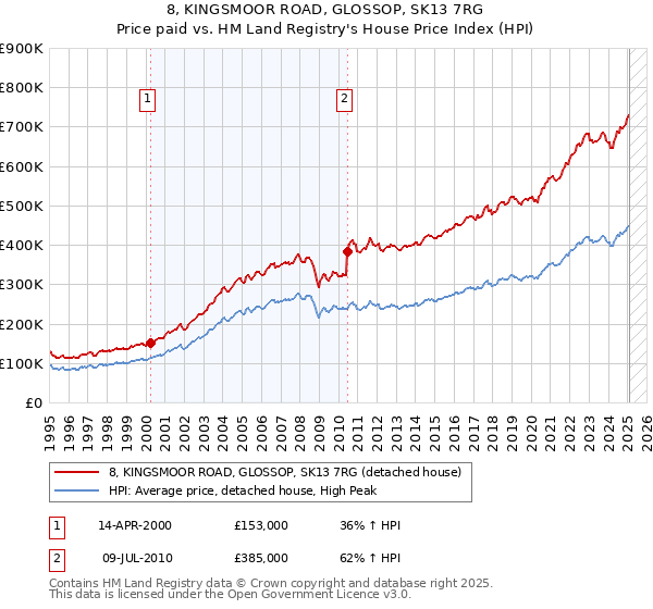 8, KINGSMOOR ROAD, GLOSSOP, SK13 7RG: Price paid vs HM Land Registry's House Price Index