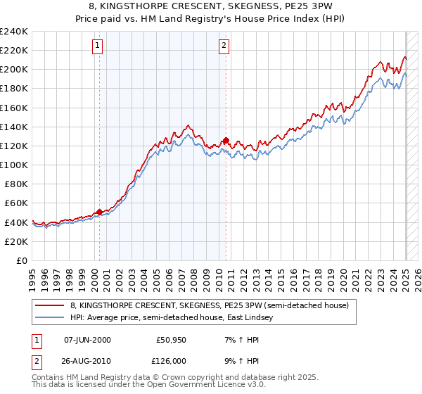 8, KINGSTHORPE CRESCENT, SKEGNESS, PE25 3PW: Price paid vs HM Land Registry's House Price Index