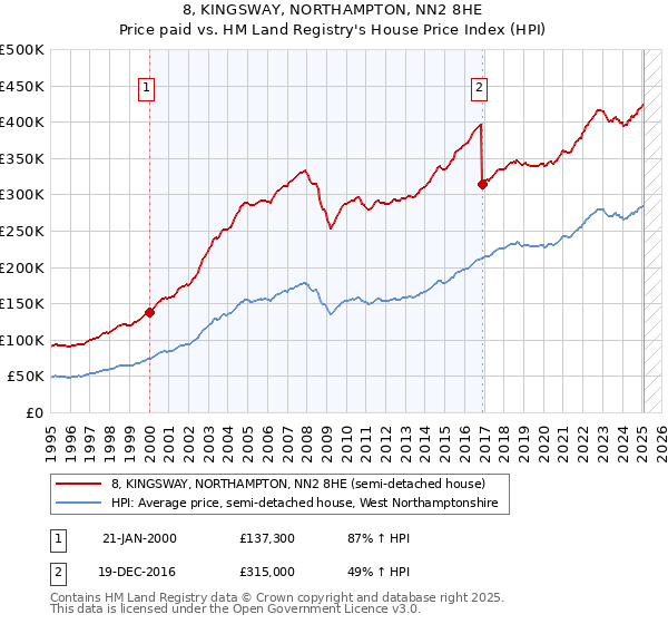8, KINGSWAY, NORTHAMPTON, NN2 8HE: Price paid vs HM Land Registry's House Price Index