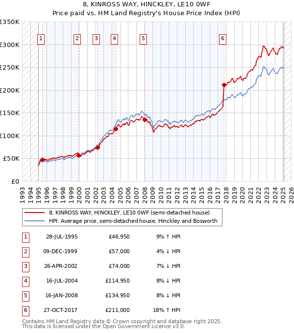 8, KINROSS WAY, HINCKLEY, LE10 0WF: Price paid vs HM Land Registry's House Price Index