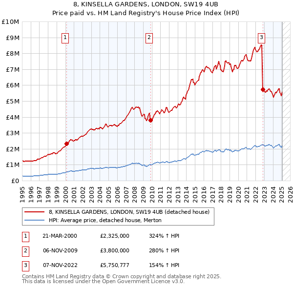 8, KINSELLA GARDENS, LONDON, SW19 4UB: Price paid vs HM Land Registry's House Price Index