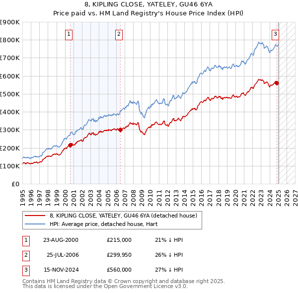 8, KIPLING CLOSE, YATELEY, GU46 6YA: Price paid vs HM Land Registry's House Price Index