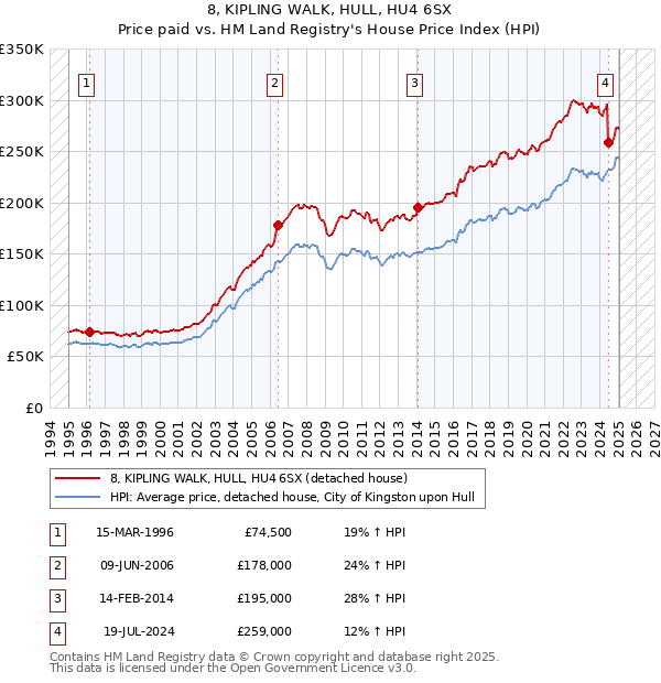 8, KIPLING WALK, HULL, HU4 6SX: Price paid vs HM Land Registry's House Price Index