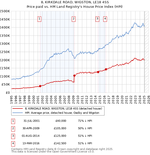 8, KIRKDALE ROAD, WIGSTON, LE18 4SS: Price paid vs HM Land Registry's House Price Index