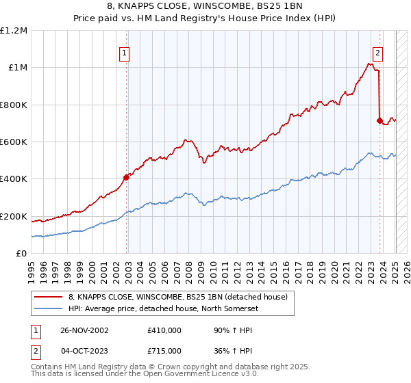 8, KNAPPS CLOSE, WINSCOMBE, BS25 1BN: Price paid vs HM Land Registry's House Price Index