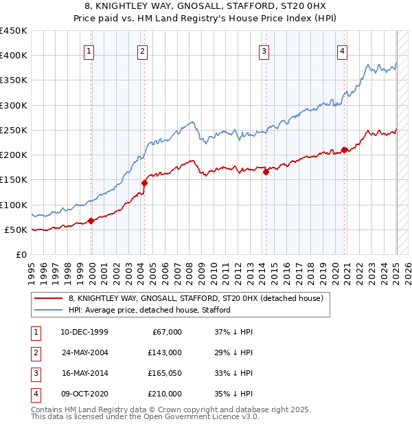 8, KNIGHTLEY WAY, GNOSALL, STAFFORD, ST20 0HX: Price paid vs HM Land Registry's House Price Index
