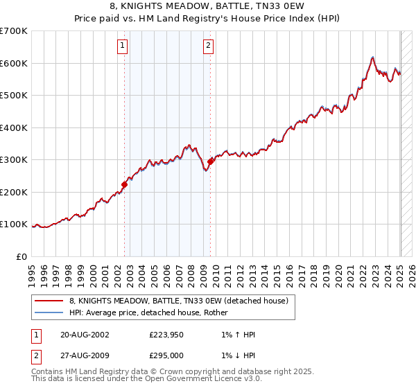8, KNIGHTS MEADOW, BATTLE, TN33 0EW: Price paid vs HM Land Registry's House Price Index