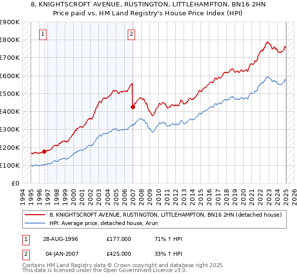 8, KNIGHTSCROFT AVENUE, RUSTINGTON, LITTLEHAMPTON, BN16 2HN: Price paid vs HM Land Registry's House Price Index