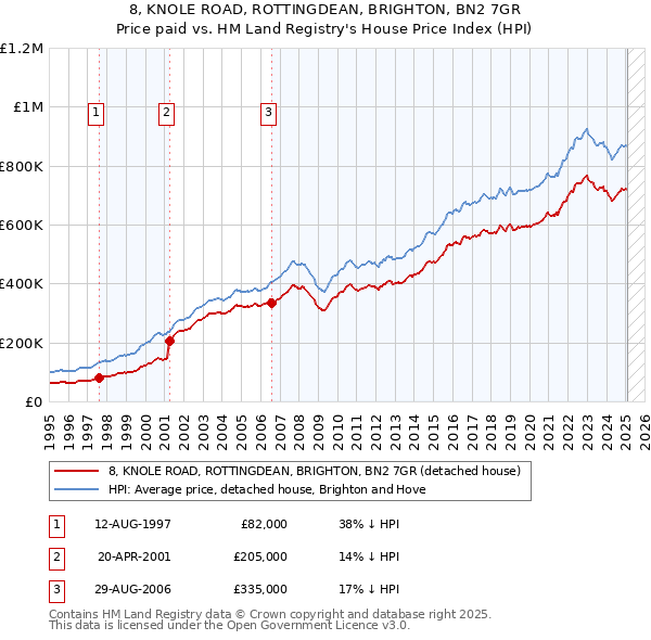 8, KNOLE ROAD, ROTTINGDEAN, BRIGHTON, BN2 7GR: Price paid vs HM Land Registry's House Price Index