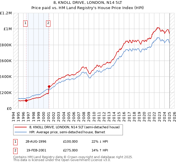 8, KNOLL DRIVE, LONDON, N14 5LT: Price paid vs HM Land Registry's House Price Index