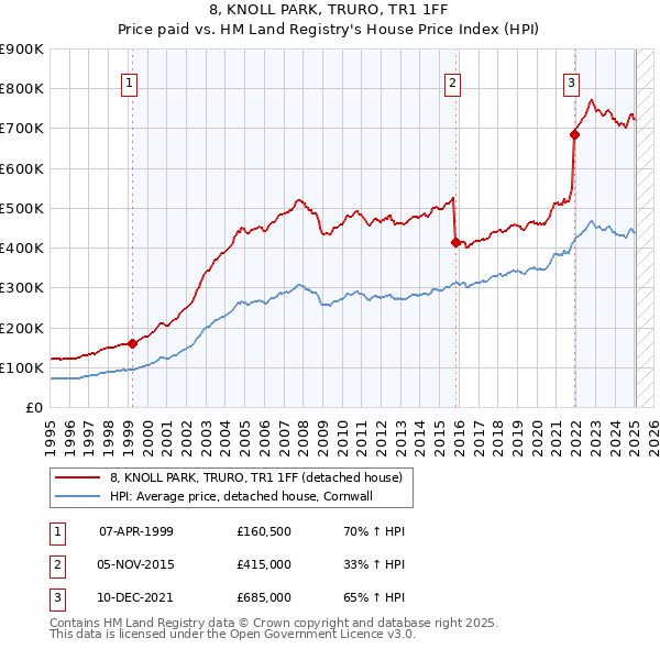 8, KNOLL PARK, TRURO, TR1 1FF: Price paid vs HM Land Registry's House Price Index