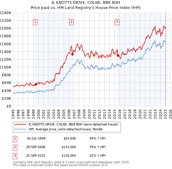 8, KNOTTS DRIVE, COLNE, BB8 8DH: Price paid vs HM Land Registry's House Price Index