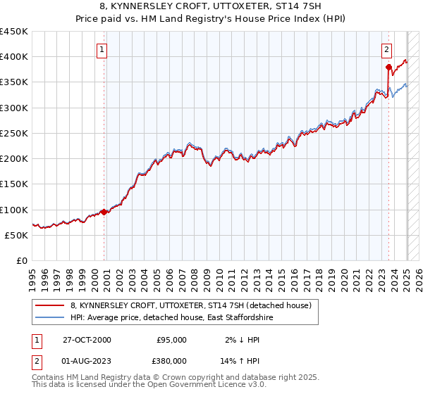 8, KYNNERSLEY CROFT, UTTOXETER, ST14 7SH: Price paid vs HM Land Registry's House Price Index