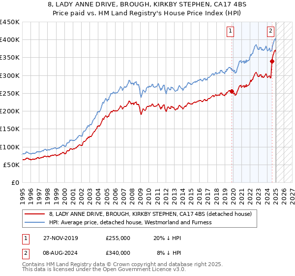 8, LADY ANNE DRIVE, BROUGH, KIRKBY STEPHEN, CA17 4BS: Price paid vs HM Land Registry's House Price Index