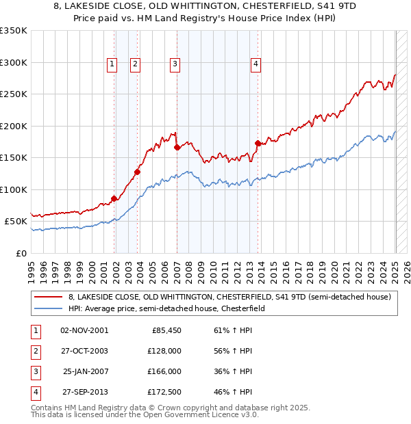 8, LAKESIDE CLOSE, OLD WHITTINGTON, CHESTERFIELD, S41 9TD: Price paid vs HM Land Registry's House Price Index