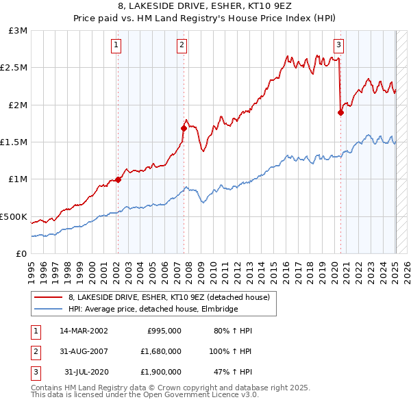 8, LAKESIDE DRIVE, ESHER, KT10 9EZ: Price paid vs HM Land Registry's House Price Index