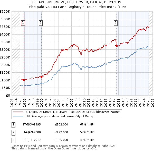 8, LAKESIDE DRIVE, LITTLEOVER, DERBY, DE23 3US: Price paid vs HM Land Registry's House Price Index
