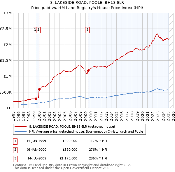 8, LAKESIDE ROAD, POOLE, BH13 6LR: Price paid vs HM Land Registry's House Price Index